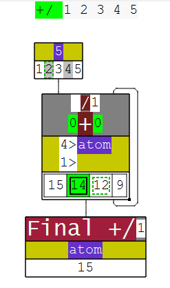 A diagram showing the intermediate steps of summing the numbers 1, 2, 3, 4, and 5.